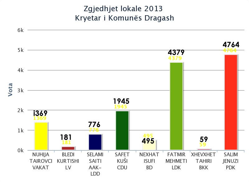 rezultatet_preliminare_dragash